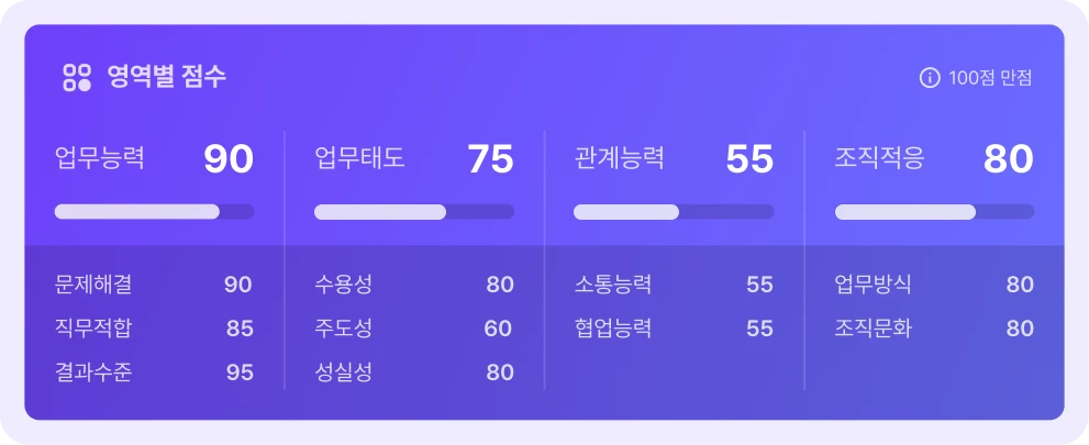 영역별 점수 이미지